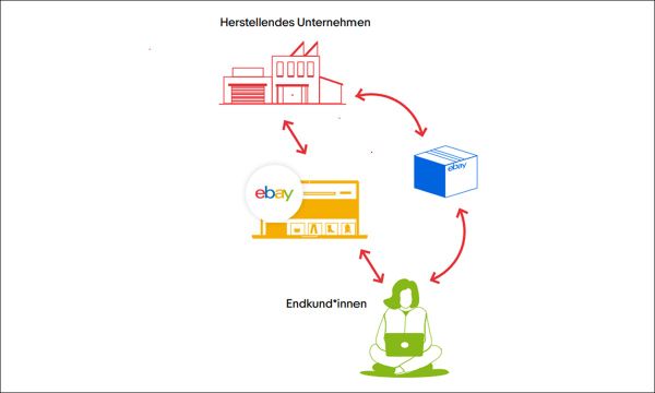 Grafik_Markenshop-Verkäufe bei eBay